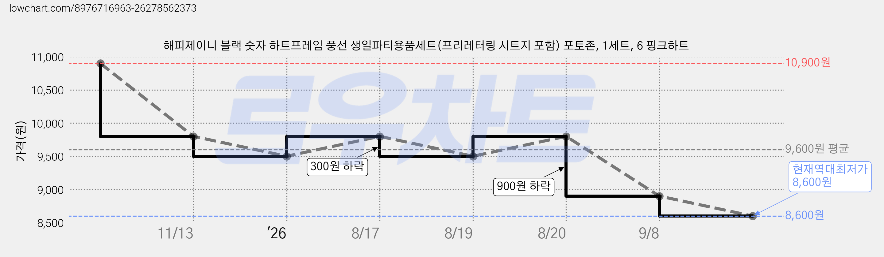 해피제이니 블랙 숫자 하트프레임 풍선 생일파티용품세트(프리레터링 시트지 포함) 포토존, 1세트, 6 핑크하트 가격 변동 차트, 현재가 8,600원, 역대최저가