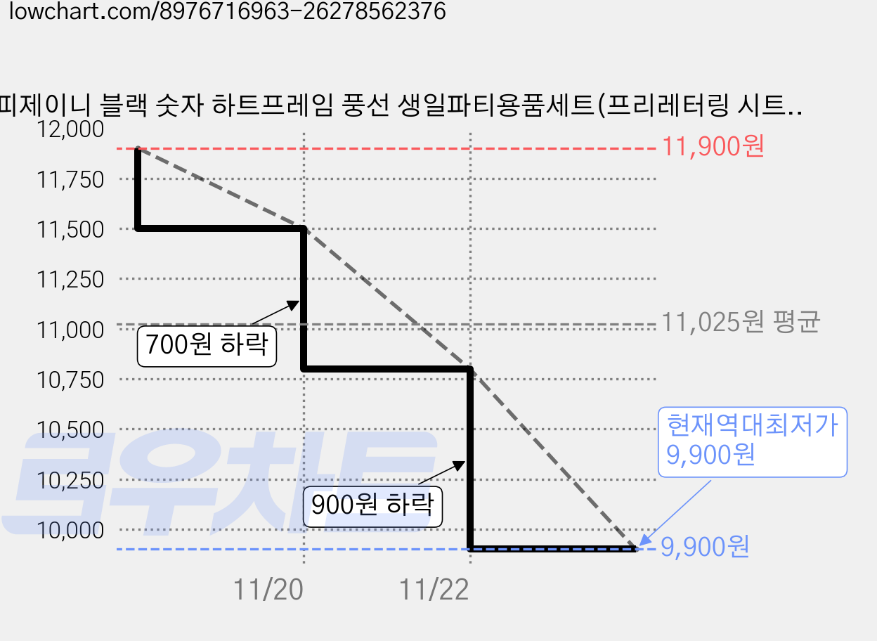 해피제이니 블랙 숫자 하트프레임 풍선 생일파티용품세트(프리레터링 시트지 포함) 포토존, 1세트, 11 크림하트 가격 변동 차트, 현재가 9,900원, 역대최저가
