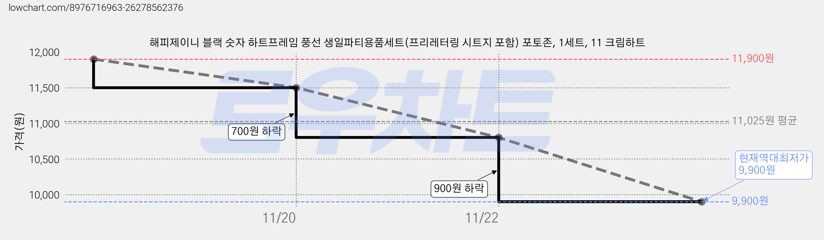 해피제이니 블랙 숫자 하트프레임 풍선 생일파티용품세트(프리레터링 시트지 포함) 포토존, 1세트, 11 크림하트 가격 변동 차트, 현재가 9,900원, 역대최저가