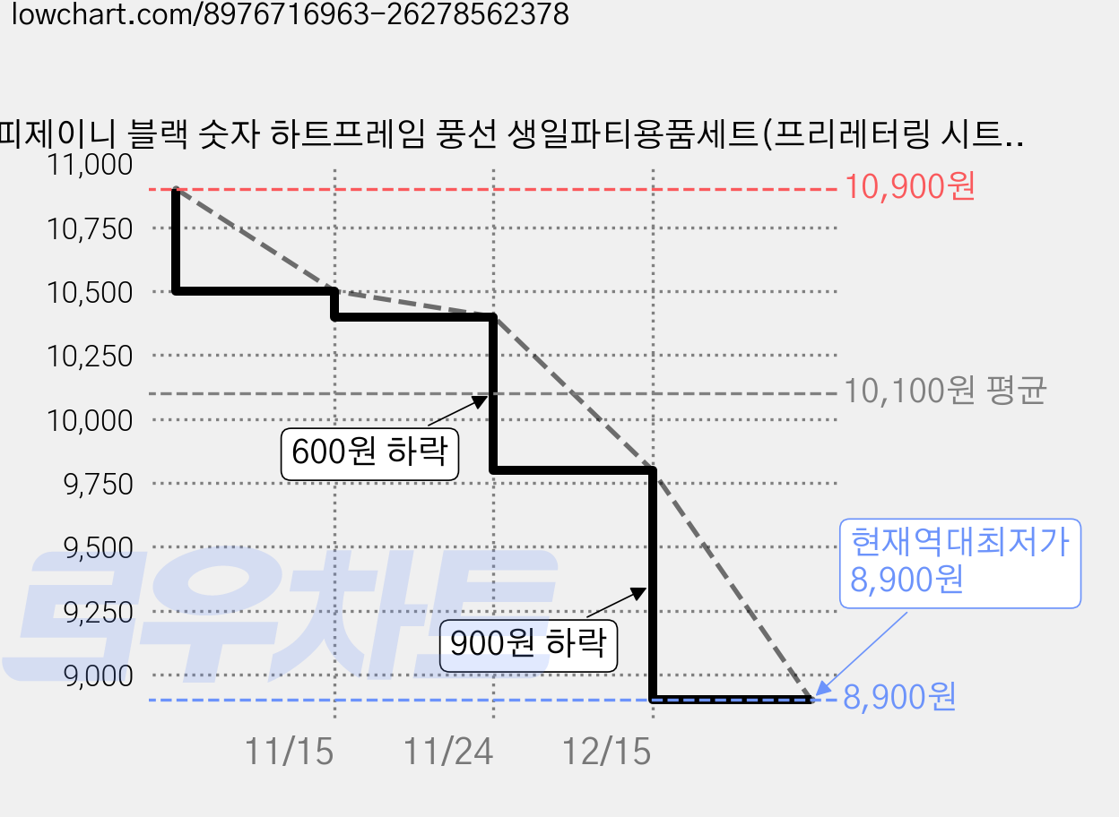 해피제이니 블랙 숫자 하트프레임 풍선 생일파티용품세트(프리레터링 시트지 포함) 포토존, 1세트, 5 핑크하트 가격 변동 차트, 현재가 8,900원, 역대최저가