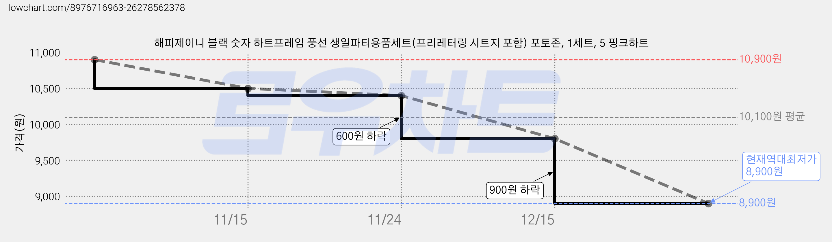 해피제이니 블랙 숫자 하트프레임 풍선 생일파티용품세트(프리레터링 시트지 포함) 포토존, 1세트, 5 핑크하트 가격 변동 차트, 현재가 8,900원, 역대최저가