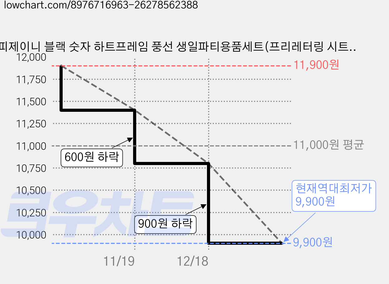 해피제이니 블랙 숫자 하트프레임 풍선 생일파티용품세트(프리레터링 시트지 포함) 포토존, 1세트, 10 핑크하트 가격 변동 차트, 현재가 9,900원, 역대최저가