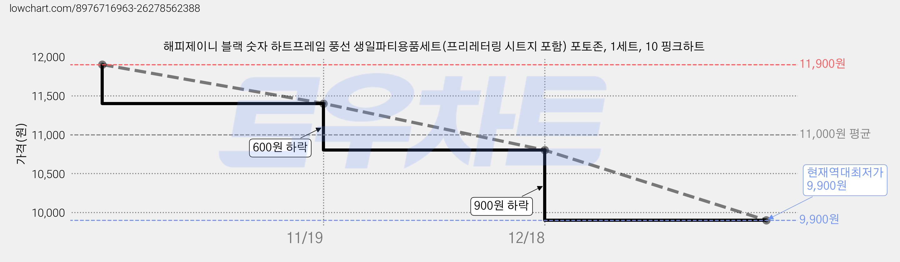 해피제이니 블랙 숫자 하트프레임 풍선 생일파티용품세트(프리레터링 시트지 포함) 포토존, 1세트, 10 핑크하트 가격 변동 차트, 현재가 9,900원, 역대최저가