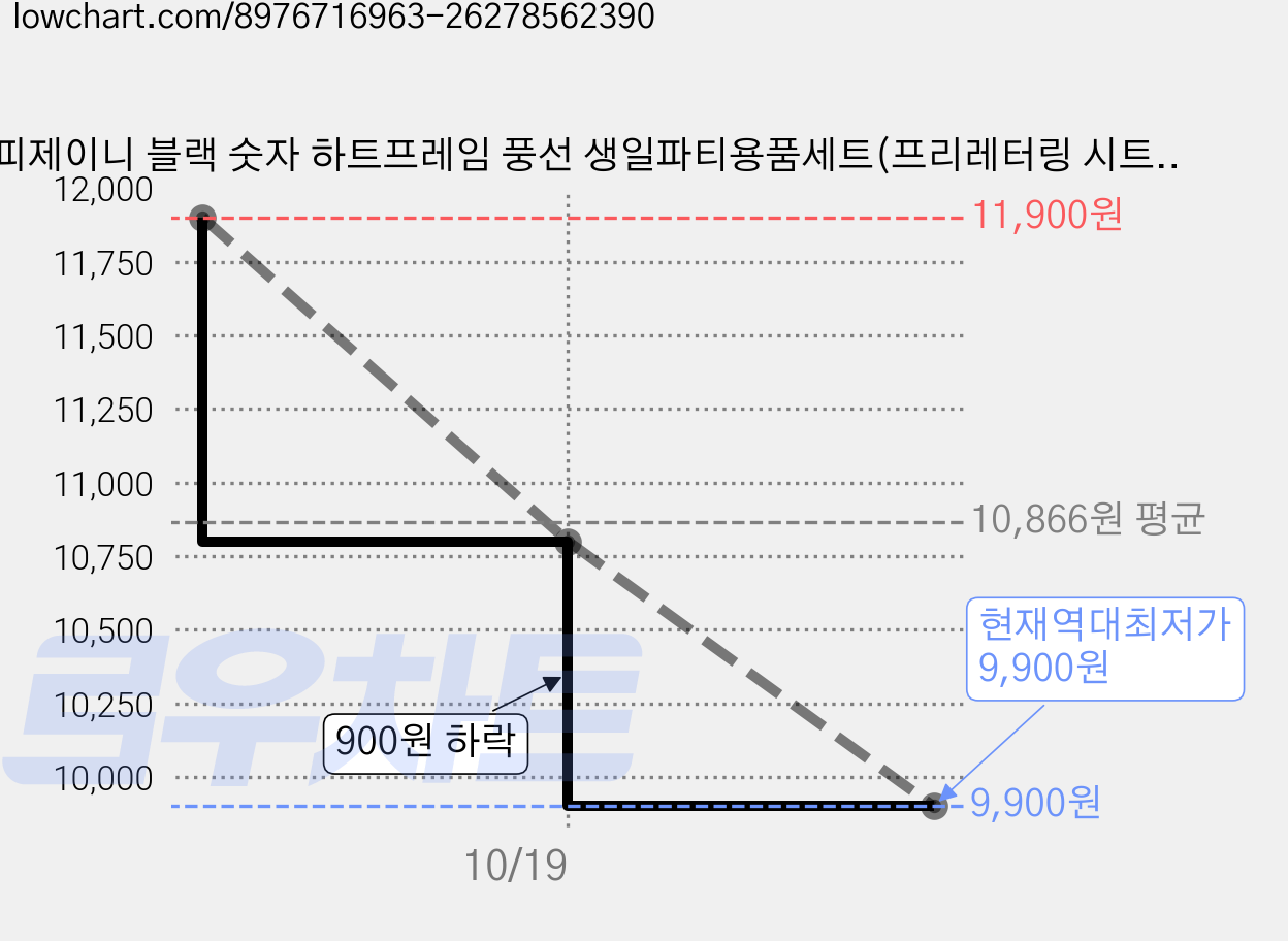 해피제이니 블랙 숫자 하트프레임 풍선 생일파티용품세트(프리레터링 시트지 포함) 포토존, 1세트, 12 크림하트 가격 변동 차트, 현재가 9,900원, 역대최저가