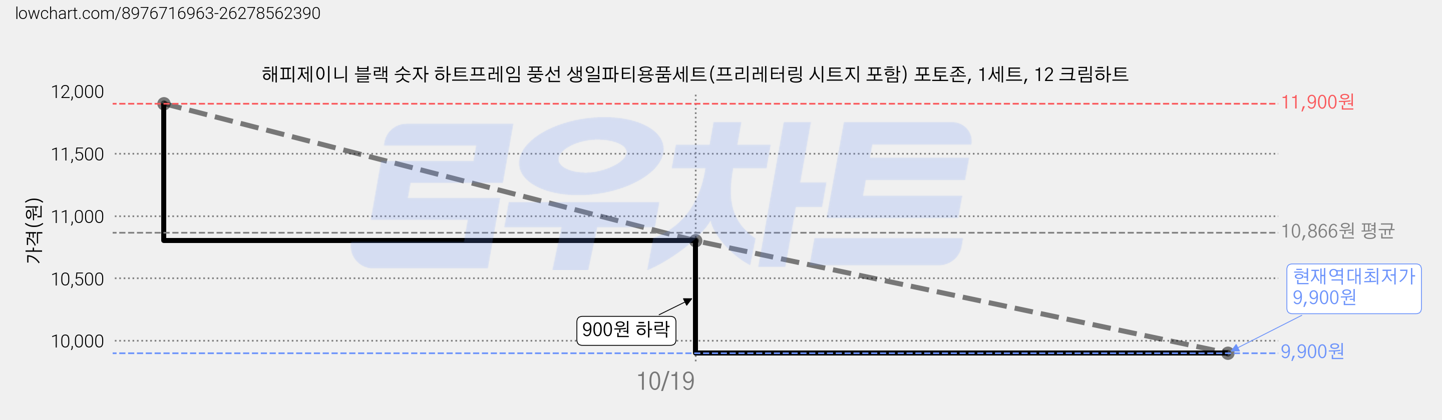 해피제이니 블랙 숫자 하트프레임 풍선 생일파티용품세트(프리레터링 시트지 포함) 포토존, 1세트, 12 크림하트 가격 변동 차트, 현재가 9,900원, 역대최저가