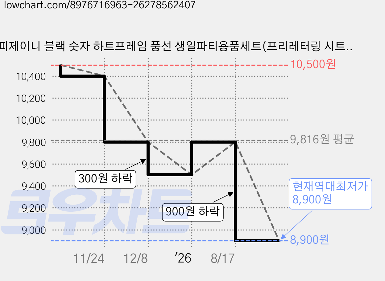 해피제이니 블랙 숫자 하트프레임 풍선 생일파티용품세트(프리레터링 시트지 포함) 포토존, 1세트, 6 크림하트 가격 변동 차트, 현재가 8,900원, 역대최저가