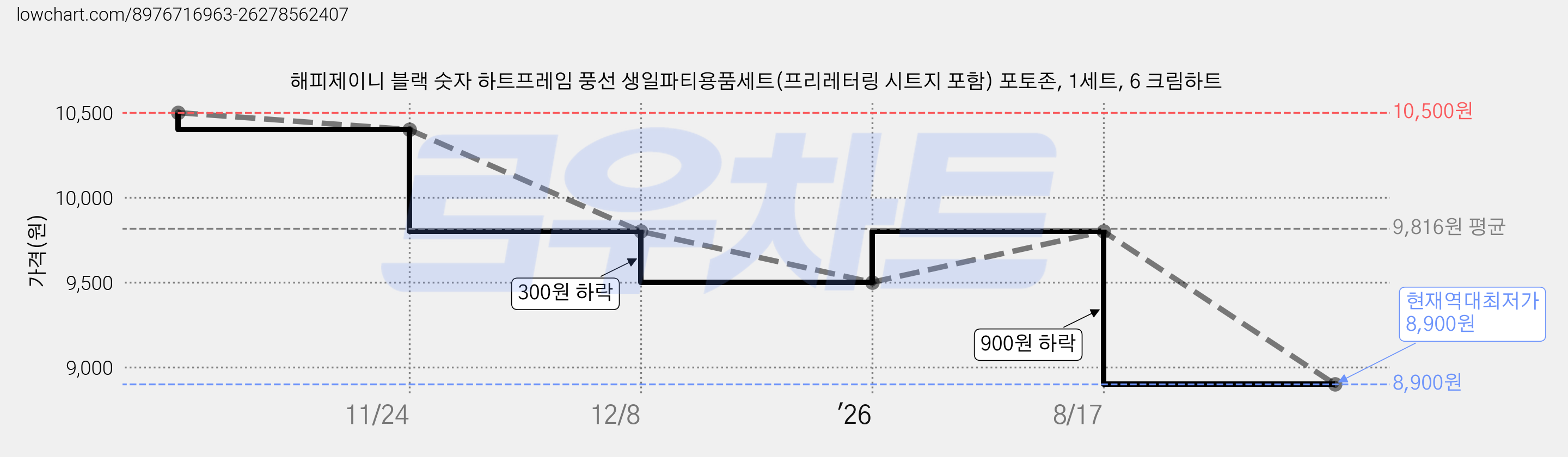 해피제이니 블랙 숫자 하트프레임 풍선 생일파티용품세트(프리레터링 시트지 포함) 포토존, 1세트, 6 크림하트 가격 변동 차트, 현재가 8,900원, 역대최저가
