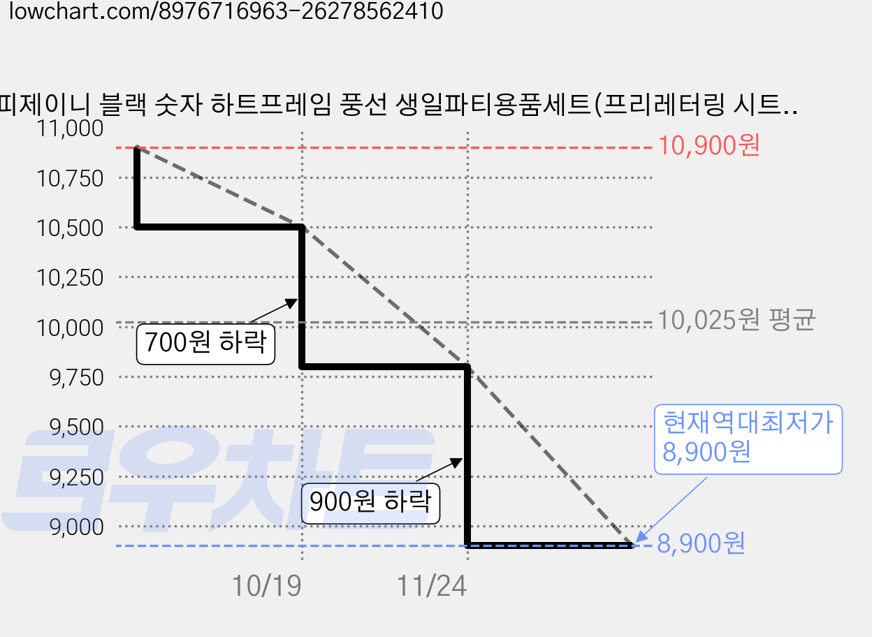 해피제이니 블랙 숫자 하트프레임 풍선 생일파티용품세트(프리레터링 시트지 포함) 포토존, 1세트, 8 크림하트 가격 변동 차트, 현재가 8,900원, 역대최저가