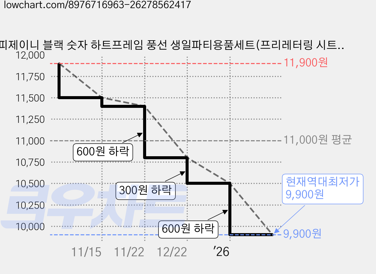 해피제이니 블랙 숫자 하트프레임 풍선 생일파티용품세트(프리레터링 시트지 포함) 포토존, 1세트, 10 크림하트 가격 변동 차트, 현재가 9,900원, 역대최저가
