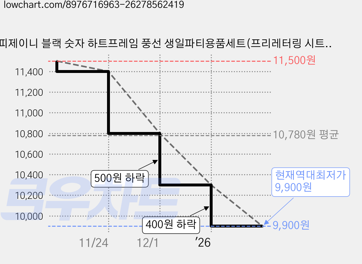 해피제이니 블랙 숫자 하트프레임 풍선 생일파티용품세트(프리레터링 시트지 포함) 포토존, 1세트, 12 핑크하트 가격 변동 차트, 현재가 9,900원, 역대최저가