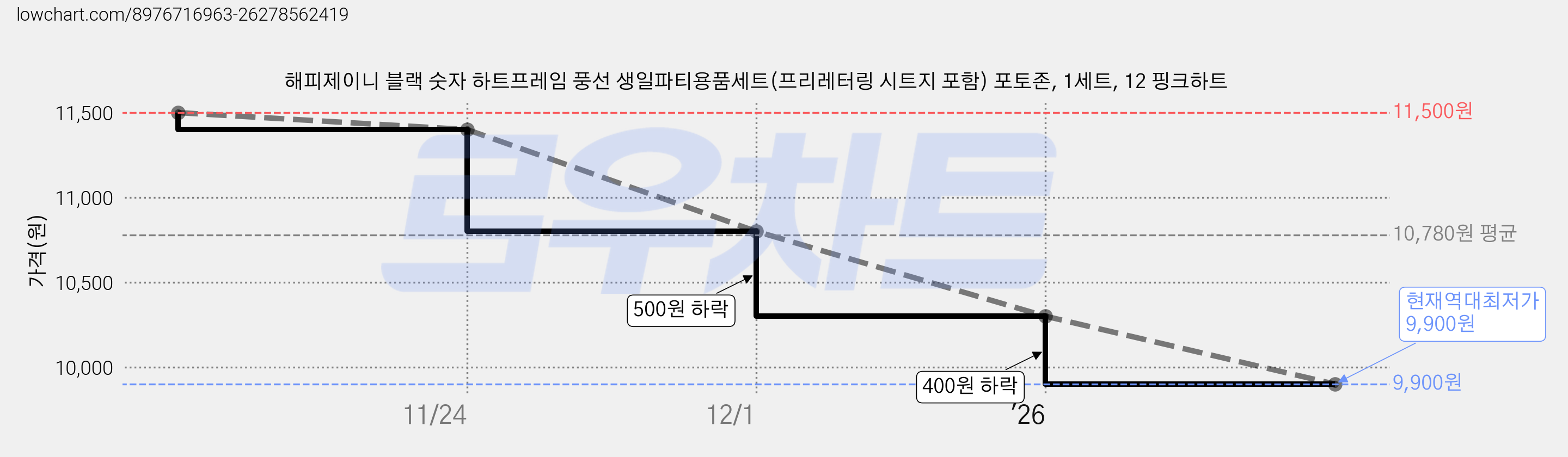 해피제이니 블랙 숫자 하트프레임 풍선 생일파티용품세트(프리레터링 시트지 포함) 포토존, 1세트, 12 핑크하트 가격 변동 차트, 현재가 9,900원, 역대최저가