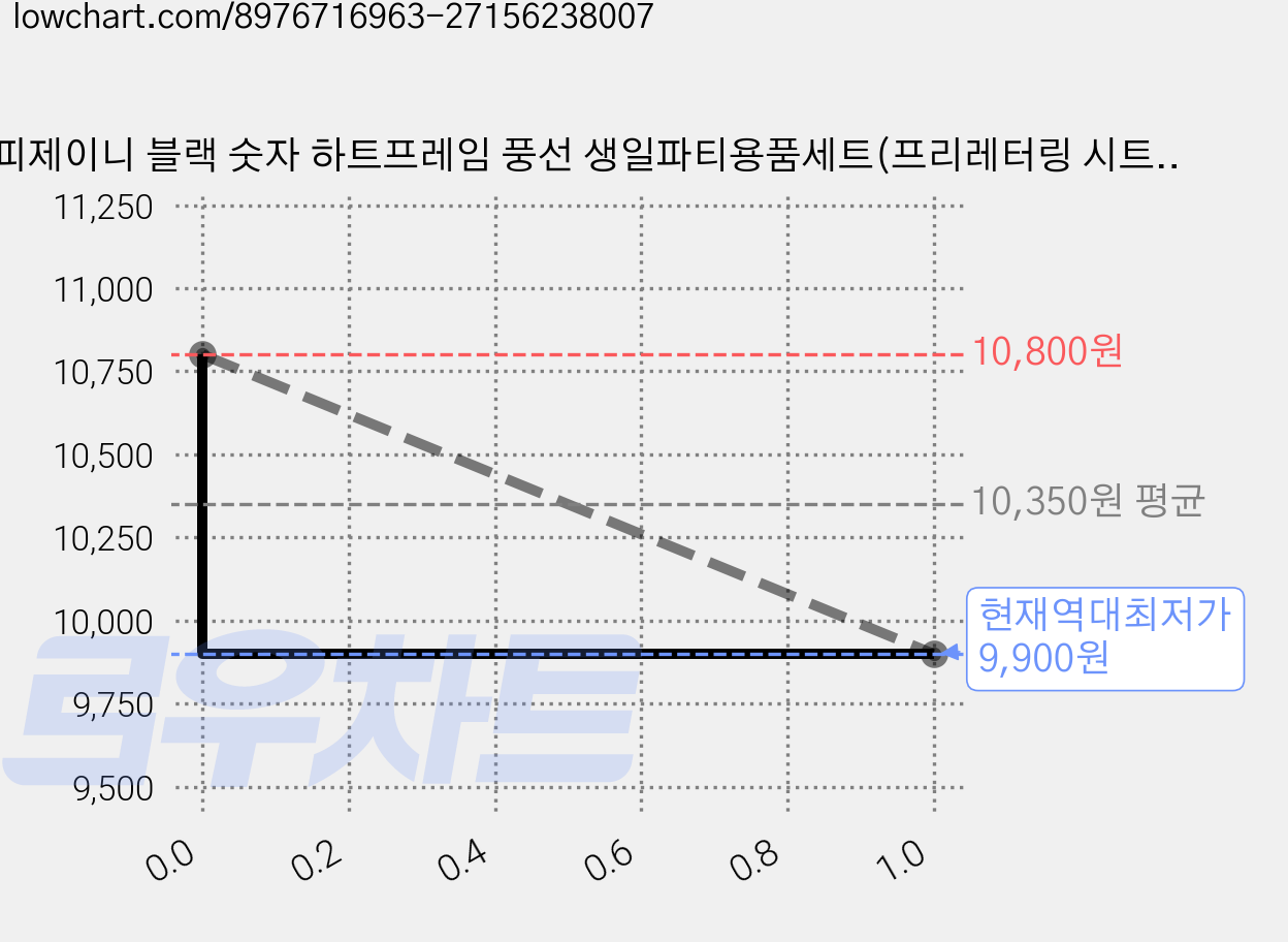해피제이니 블랙 숫자 하트프레임 풍선 생일파티용품세트(프리레터링 시트지 포함) 포토존, 1세트, 19 핑크 가격 변동 차트, 현재가 9,900원, 역대최저가