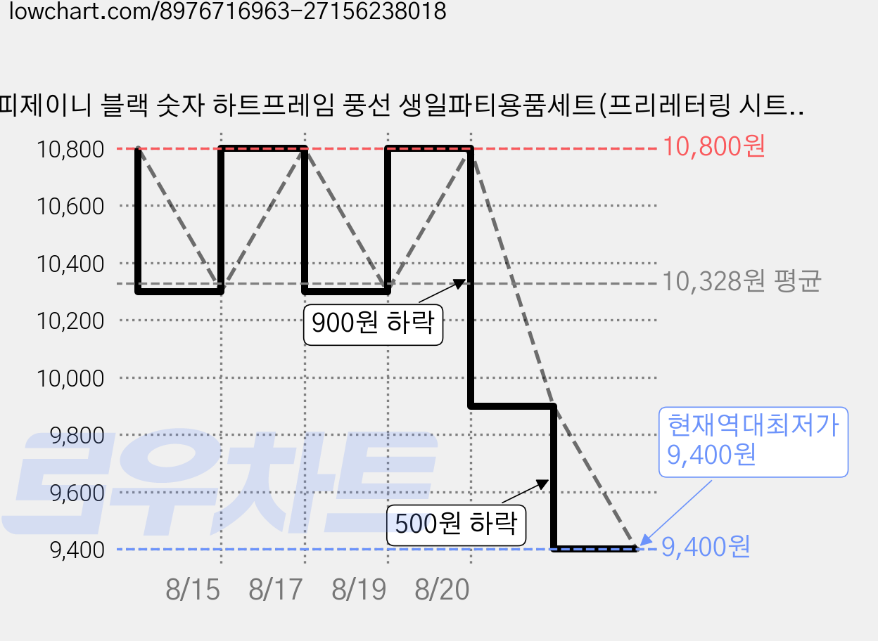 해피제이니 블랙 숫자 하트프레임 풍선 생일파티용품세트(프리레터링 시트지 포함) 포토존, 1세트, 16 크림 가격 변동 차트, 현재가 9,400원, 역대최저가