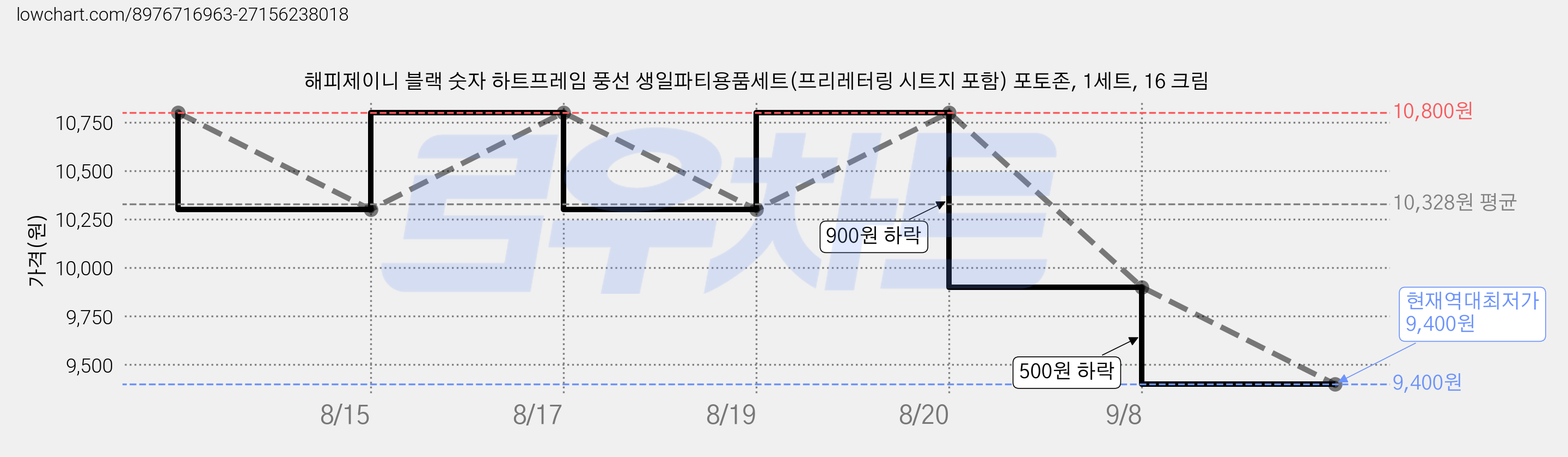 해피제이니 블랙 숫자 하트프레임 풍선 생일파티용품세트(프리레터링 시트지 포함) 포토존, 1세트, 16 크림 가격 변동 차트, 현재가 9,400원, 역대최저가