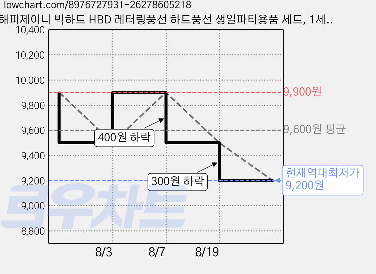해피제이니 빅하트 HBD 레터링풍선 하트풍선 생일파티용품 세트, 1세트, 빅하트 HBD 레드 가격 변동 차트, 현재가 9,200원, 역대최저가