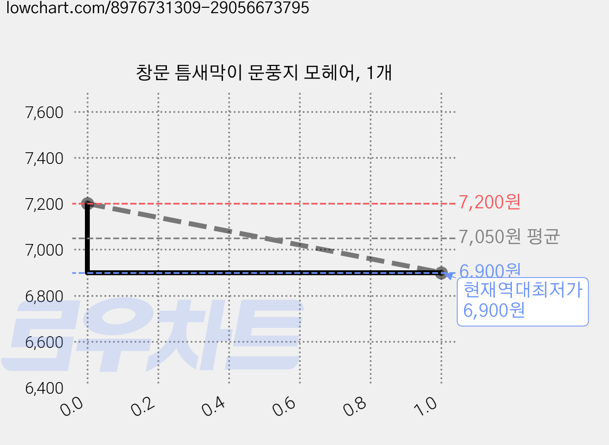 창문 틈새막이 문풍지 모헤어, 1개 가격 변동 차트, 현재가 6,900원, 역대최저가