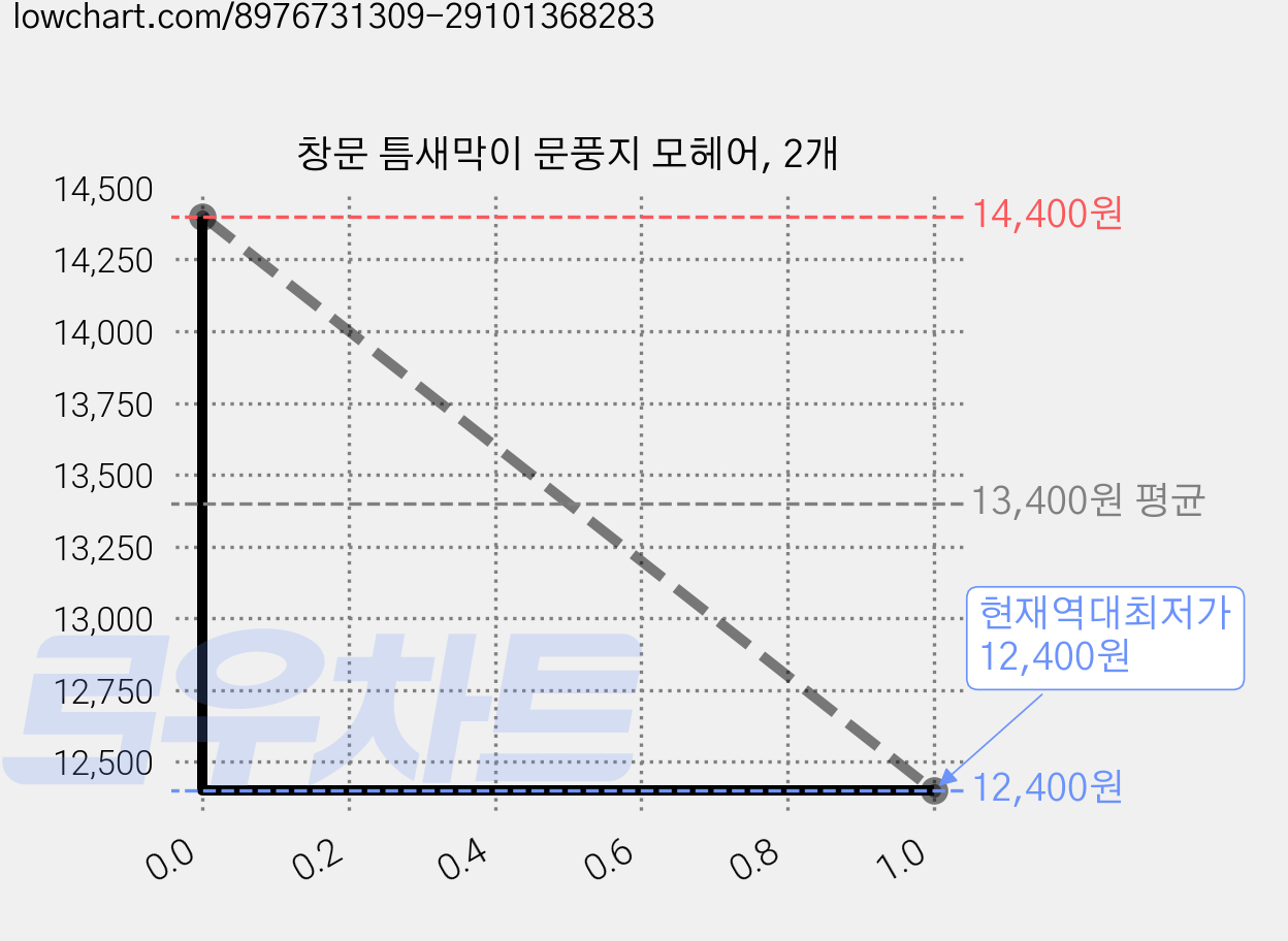 창문 틈새막이 문풍지 모헤어, 2개 가격 변동 차트, 현재가 12,400원, 역대최저가