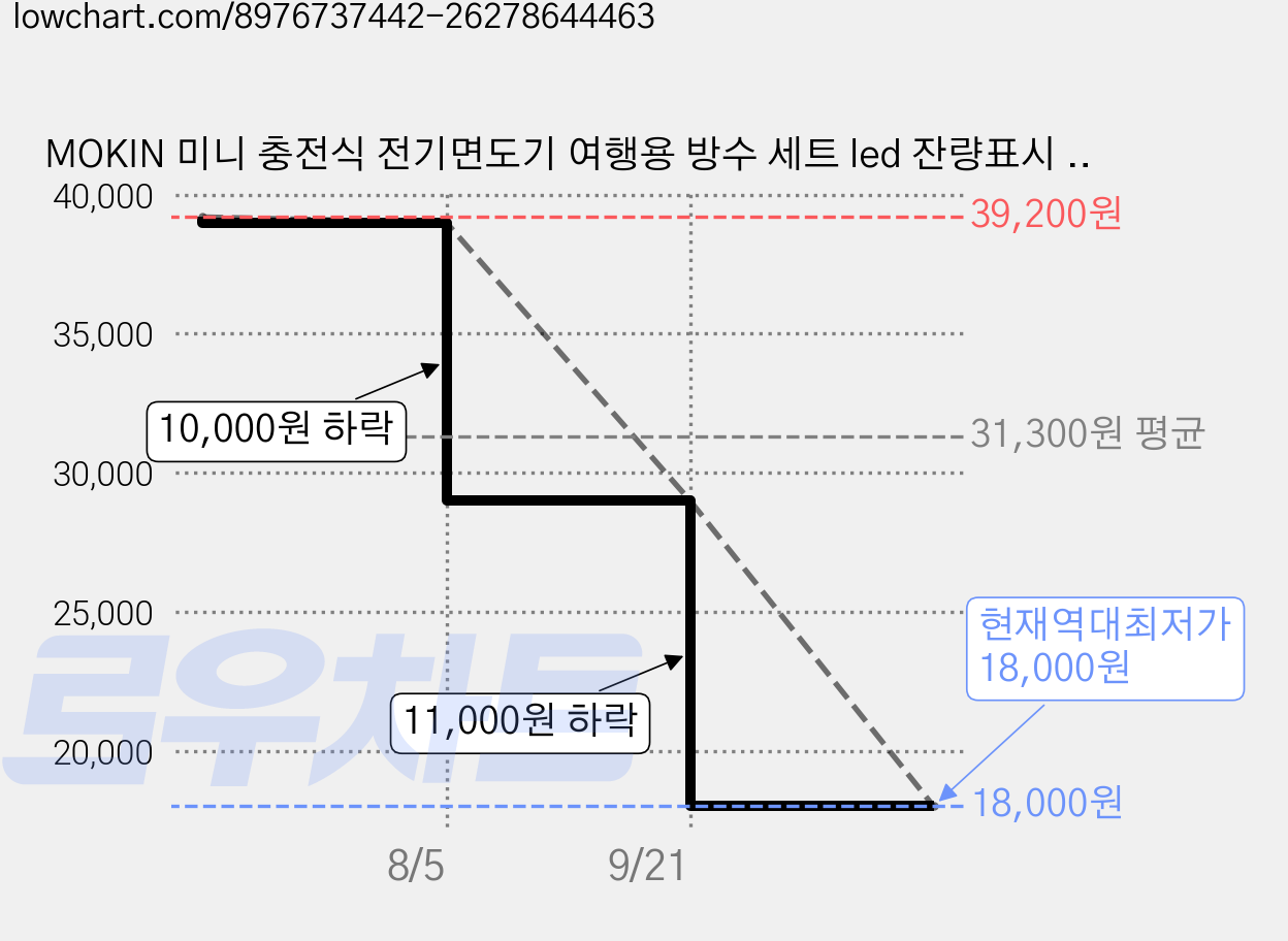 MOKIN 미니 충전식 전기면도기 여행용 방수 세트 led 잔량표시 YH-66, 검은색 가격 변동 차트, 현재가 18,000원, 역대최저가
