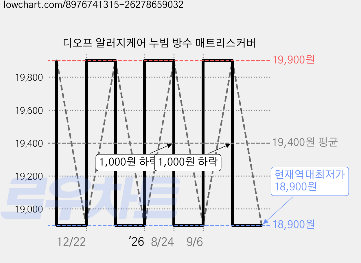 디오프 알러지케어 누빔 방수 매트리스커버 가격 변동 차트, 현재가 18,900원, 역대최저가