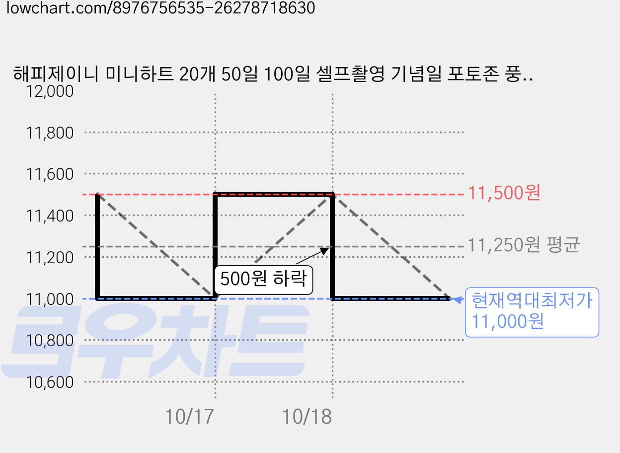 해피제이니 미니하트 20개 50일 100일 셀프촬영 기념일 포토존 풍선세트, 1세트, 100일 블랙세트 가격 변동 차트, 현재가 11,000원, 역대최저가