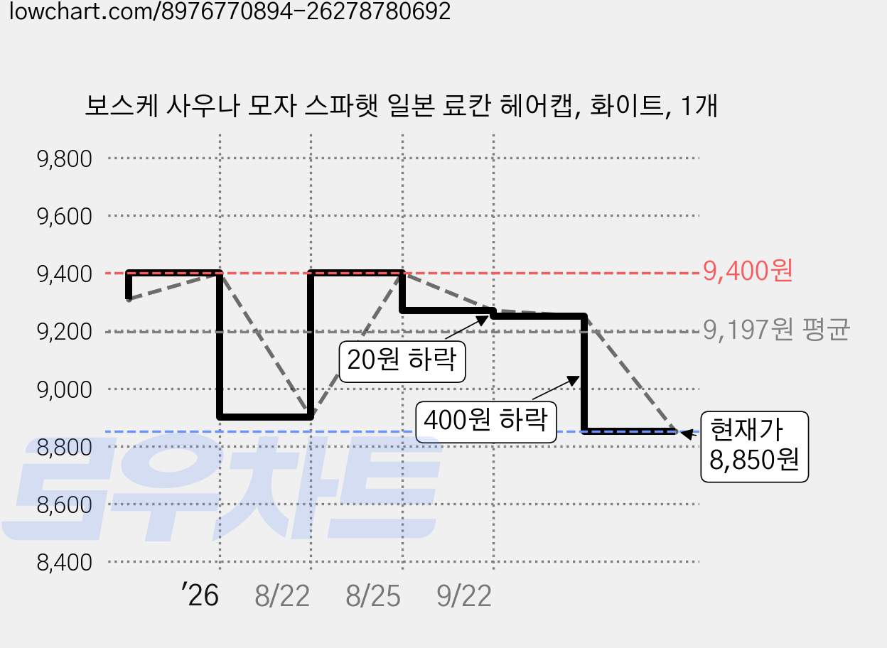보스케 사우나 모자 스파햇 일본 료칸 헤어캡, 화이트, 1개 가격 변동 차트, 현재가 8,850원, 관측 최저가 8,750원