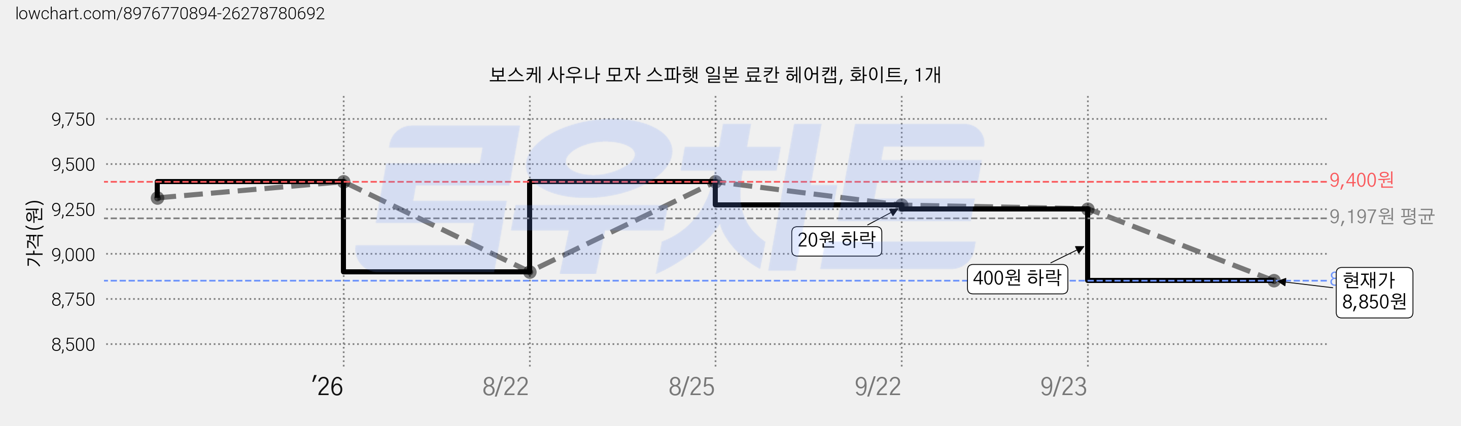 보스케 사우나 모자 스파햇 일본 료칸 헤어캡, 화이트, 1개 가격 변동 차트, 현재가 8,850원, 관측 최저가 8,750원