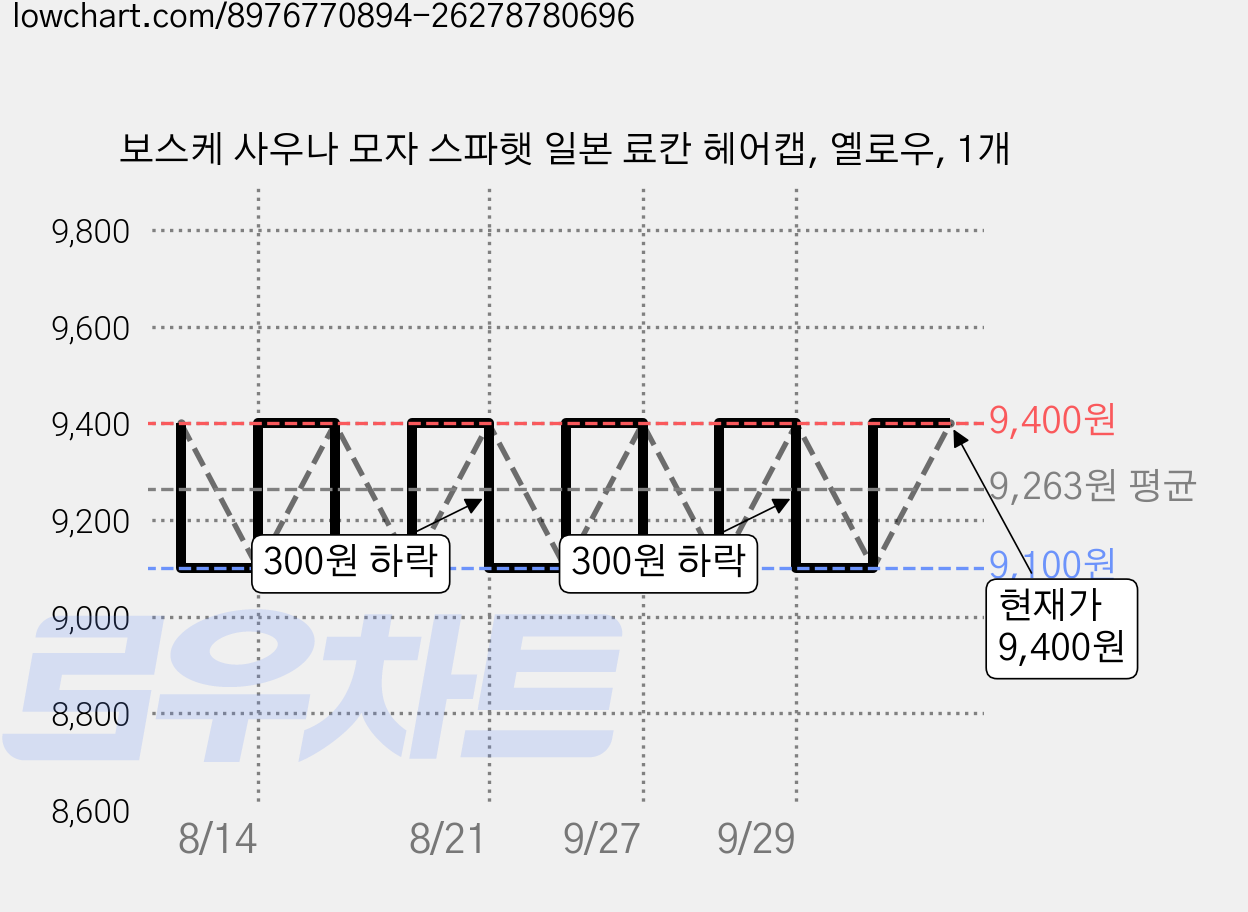 보스케 사우나 모자 스파햇 일본 료칸 헤어캡, 옐로우, 1개 가격 변동 차트, 현재가 9,400원, 관측 최저가 9,100원