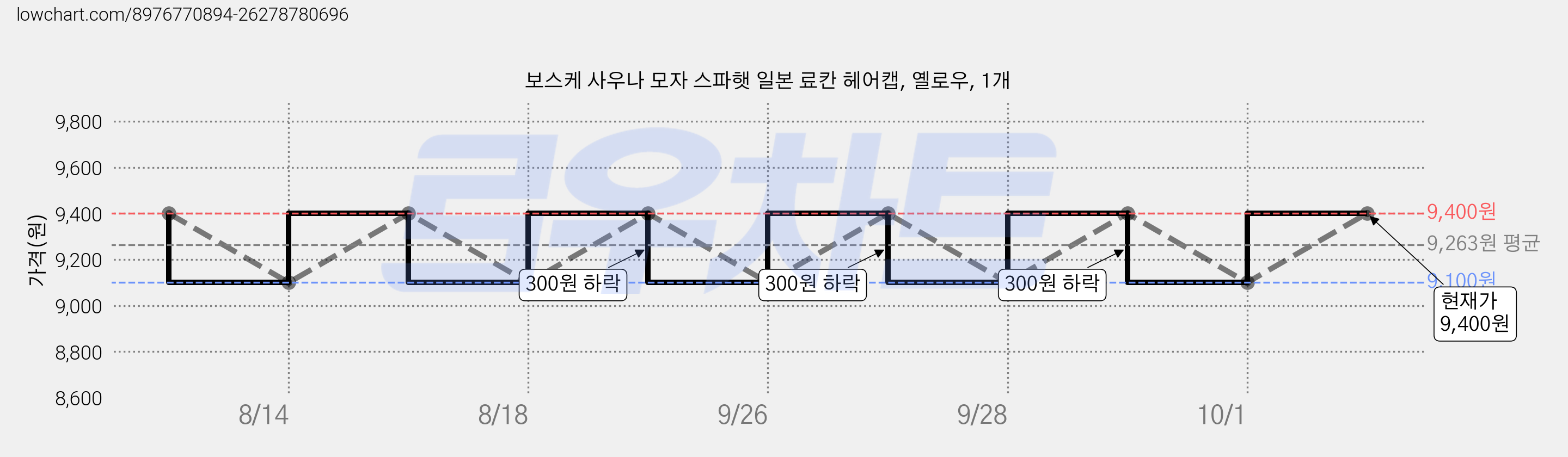 보스케 사우나 모자 스파햇 일본 료칸 헤어캡, 옐로우, 1개 가격 변동 차트, 현재가 9,400원, 관측 최저가 9,100원