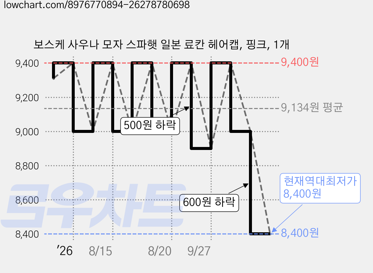 보스케 사우나 모자 스파햇 일본 료칸 헤어캡, 핑크, 1개 가격 변동 차트, 현재가 8,400원, 역대최저가