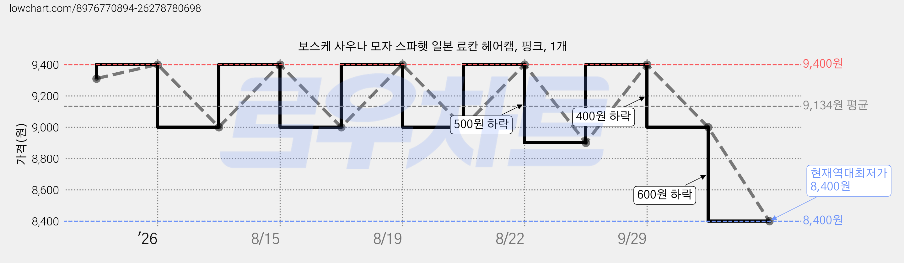 보스케 사우나 모자 스파햇 일본 료칸 헤어캡, 핑크, 1개 가격 변동 차트, 현재가 8,400원, 역대최저가
