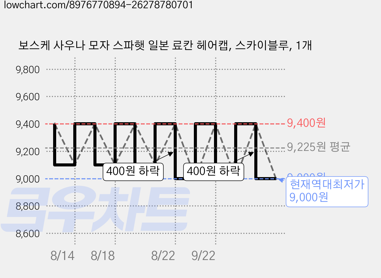 보스케 사우나 모자 스파햇 일본 료칸 헤어캡, 스카이블루, 1개 가격 변동 차트, 현재가 9,000원, 역대최저가
