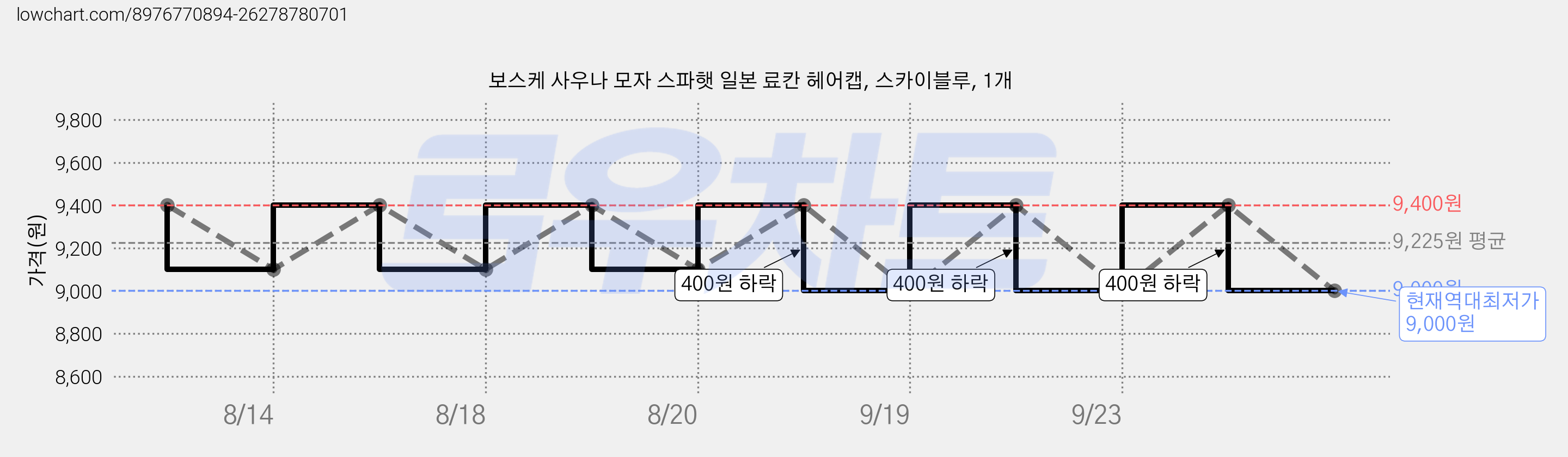 보스케 사우나 모자 스파햇 일본 료칸 헤어캡, 스카이블루, 1개 가격 변동 차트, 현재가 9,000원, 역대최저가