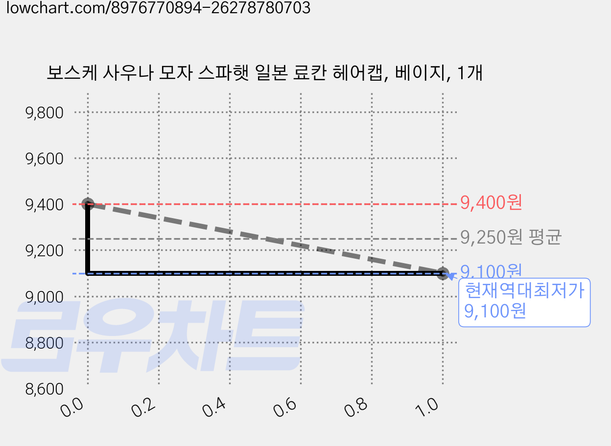 보스케 사우나 모자 스파햇 일본 료칸 헤어캡, 베이지, 1개 가격 변동 차트, 현재가 9,100원, 역대최저가