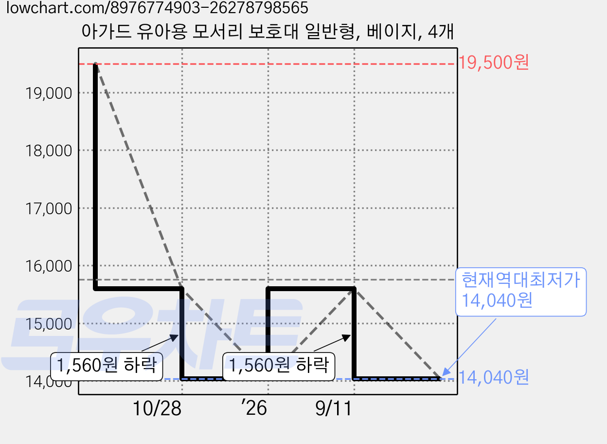 아가드 유아용 모서리 보호대 일반형, 베이지, 4개 가격 변동 차트, 현재가 14,040원, 역대최저가