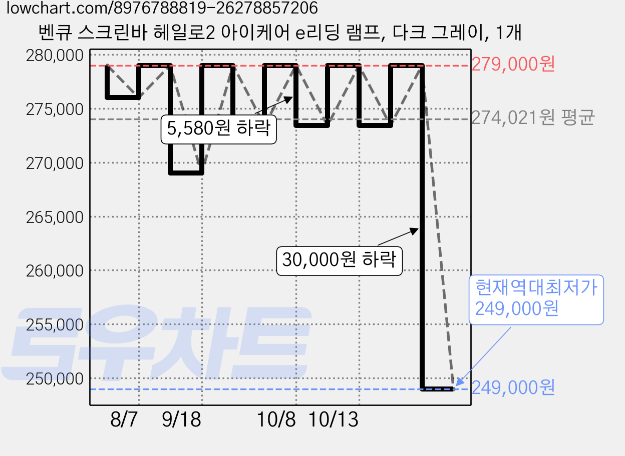 벤큐 스크린바 헤일로2 아이케어 e리딩 램프, 다크 그레이, 1개 가격 변동 차트, 현재가 249,000원, 역대최저가
