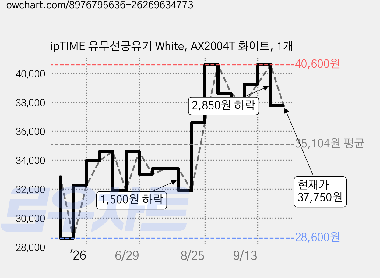ipTIME 유무선공유기 White, AX2004T 화이트, 1개 가격 변동 차트, 현재가 37,750원, 관측 최저가 28,600원