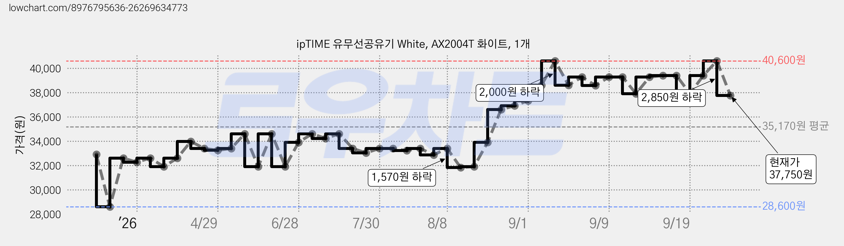 ipTIME 유무선공유기 White, AX2004T 화이트, 1개 가격 변동 차트, 현재가 37,750원, 관측 최저가 28,600원