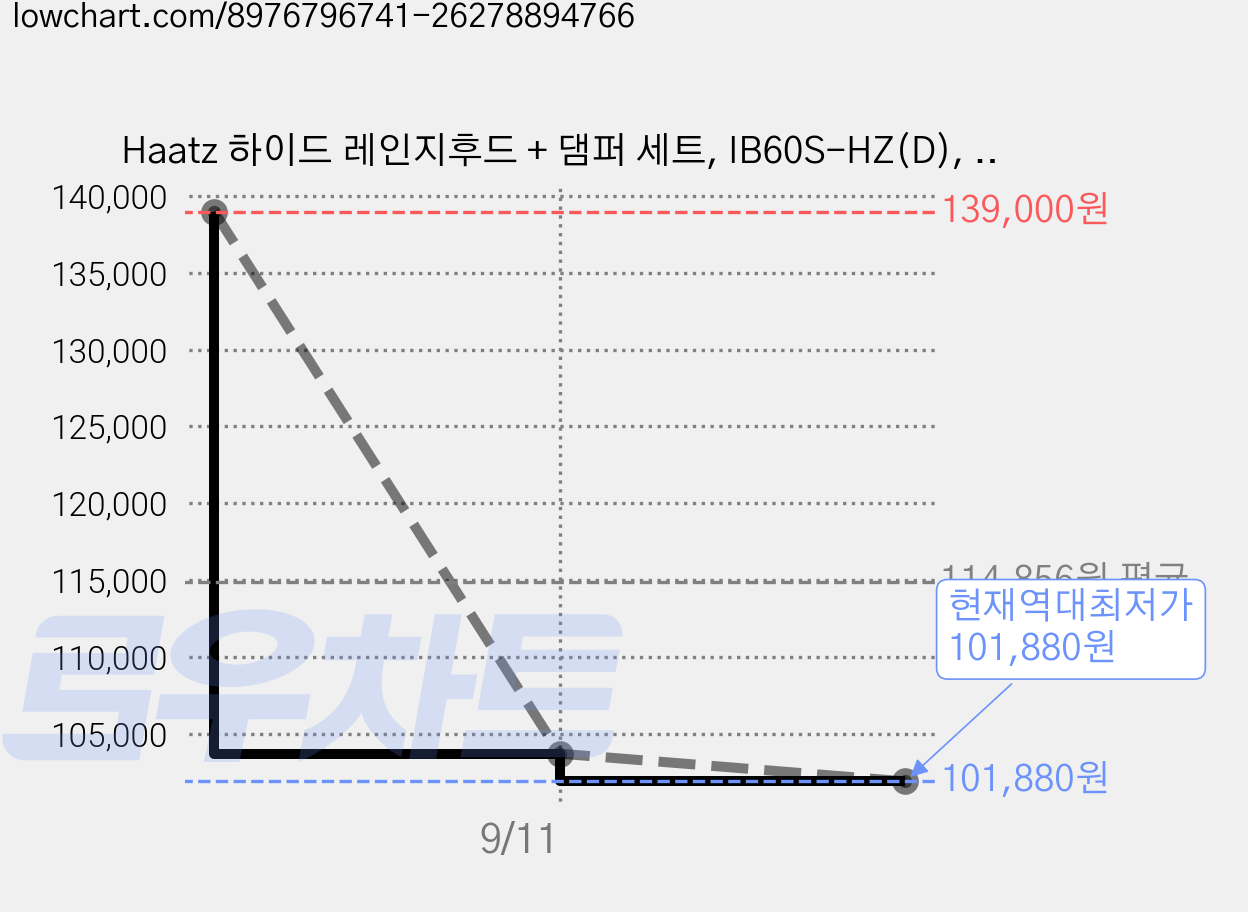 Haatz 하이드 레인지후드 + 댐퍼 세트, IB60S-HZ(D), 방문설치 가격 변동 차트, 현재가 101,880원, 역대최저가