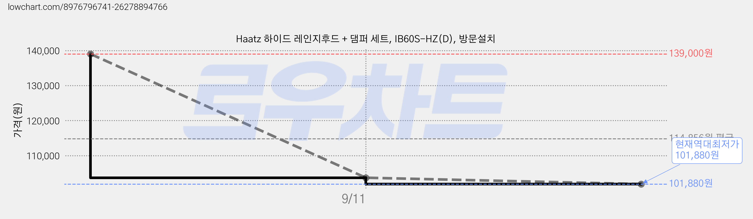 Haatz 하이드 레인지후드 + 댐퍼 세트, IB60S-HZ(D), 방문설치 가격 변동 차트, 현재가 101,880원, 역대최저가