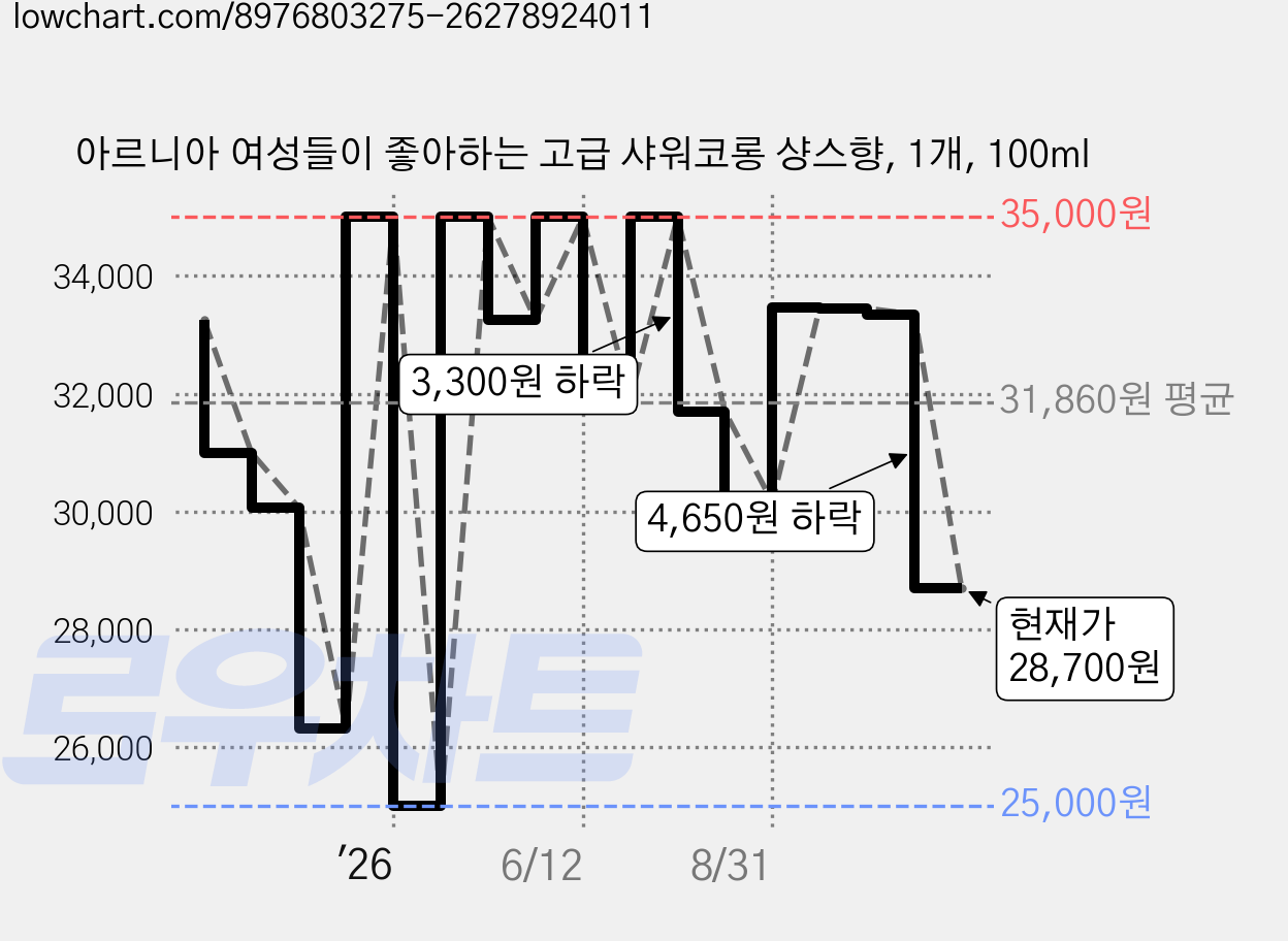 아르니아 여성들이 좋아하는 고급 샤워코롱 샹스향, 1개, 100ml 가격 변동 차트, 현재가 28,700원, 관측 최저가 25,000원