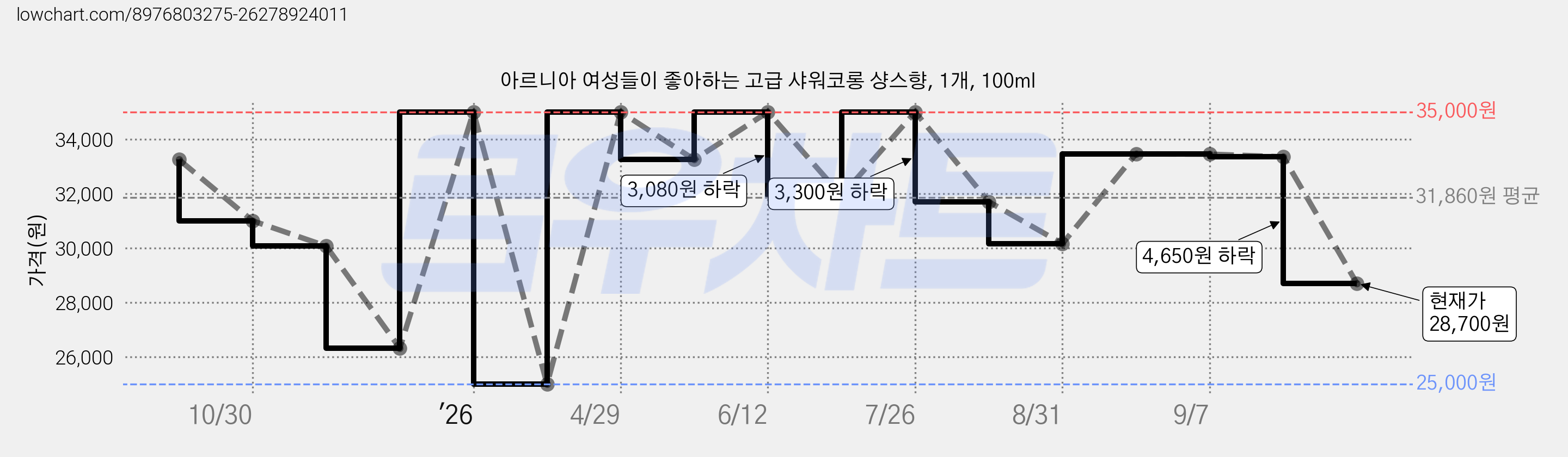 아르니아 여성들이 좋아하는 고급 샤워코롱 샹스향, 1개, 100ml 가격 변동 차트, 현재가 28,700원, 관측 최저가 25,000원
