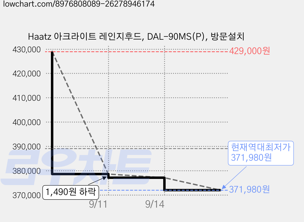 Haatz 아크라이트 레인지후드, DAL-90MS(P), 방문설치 가격 변동 차트, 현재가 371,980원, 역대최저가