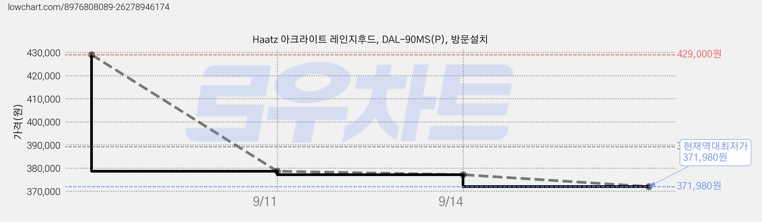 Haatz 아크라이트 레인지후드, DAL-90MS(P), 방문설치 가격 변동 차트, 현재가 371,980원, 역대최저가