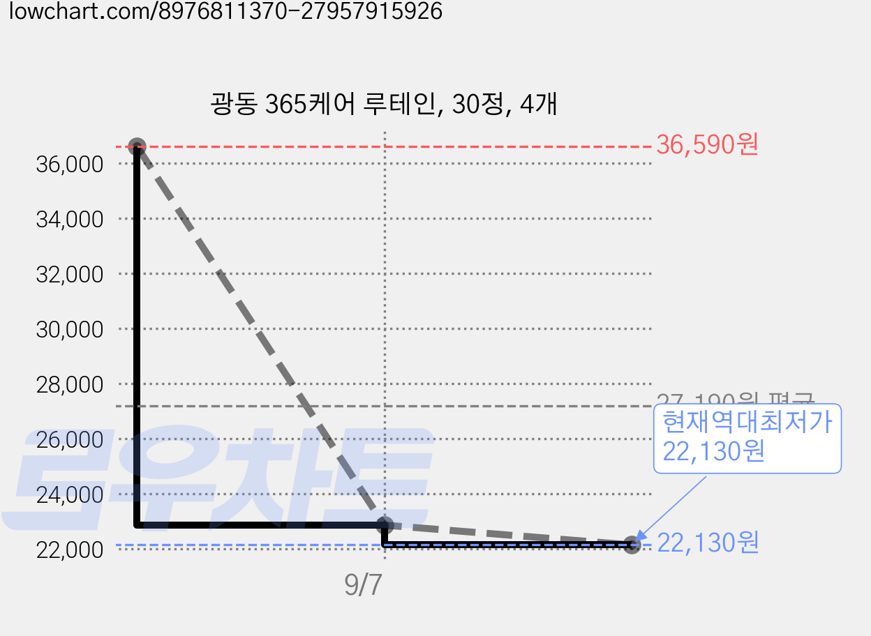 광동 365케어 루테인, 30정, 4개 가격 변동 차트, 현재가 22,130원, 역대최저가