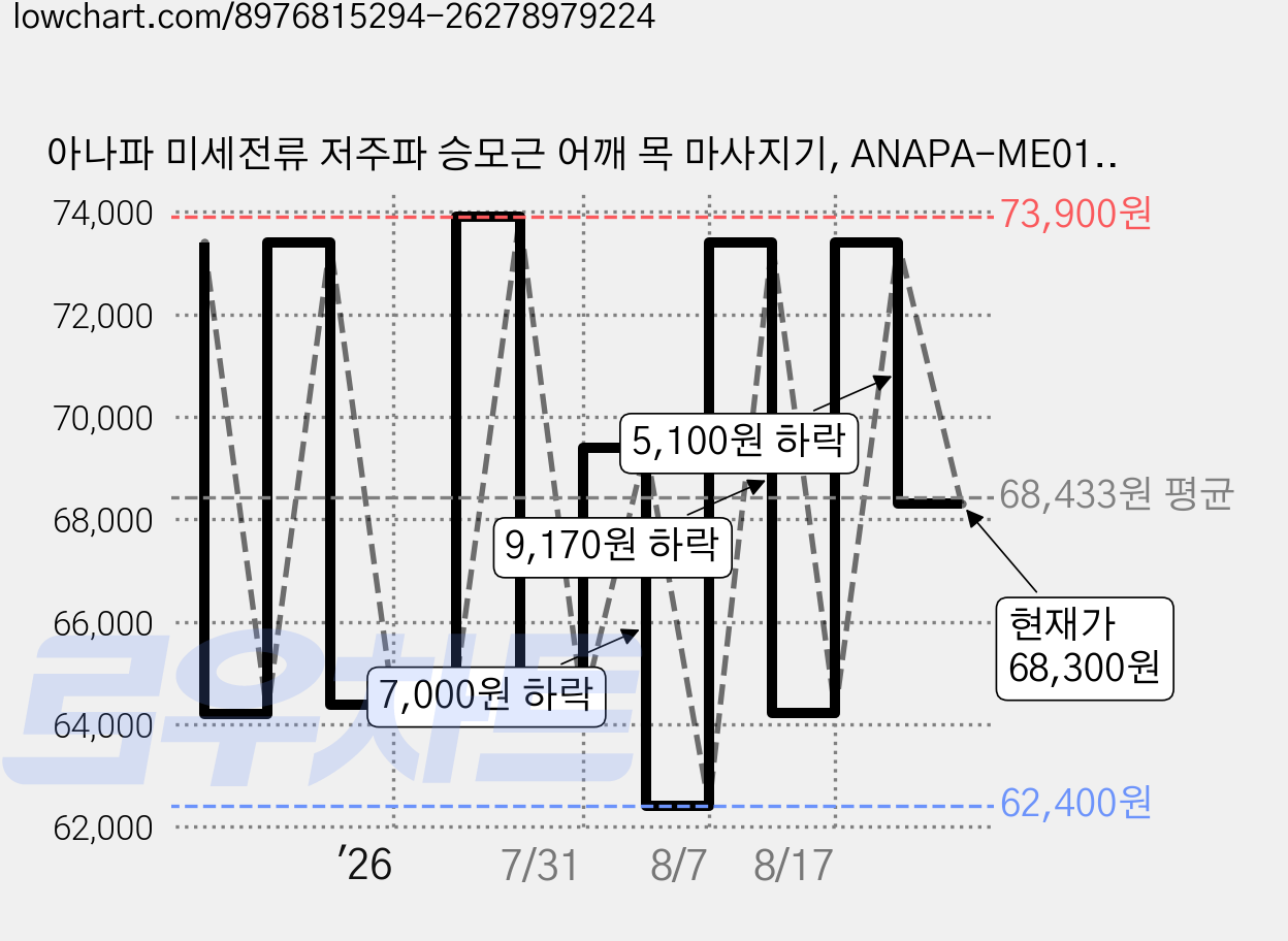 아나파 미세전류 저주파 승모근 어깨 목 마사지기, ANAPA-ME01, 블랙 가격 변동 차트, 현재가 68,300원, 관측 최저가 62,400원
