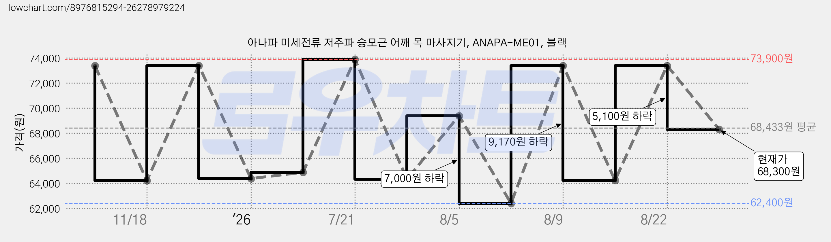 아나파 미세전류 저주파 승모근 어깨 목 마사지기, ANAPA-ME01, 블랙 가격 변동 차트, 현재가 68,300원, 관측 최저가 62,400원