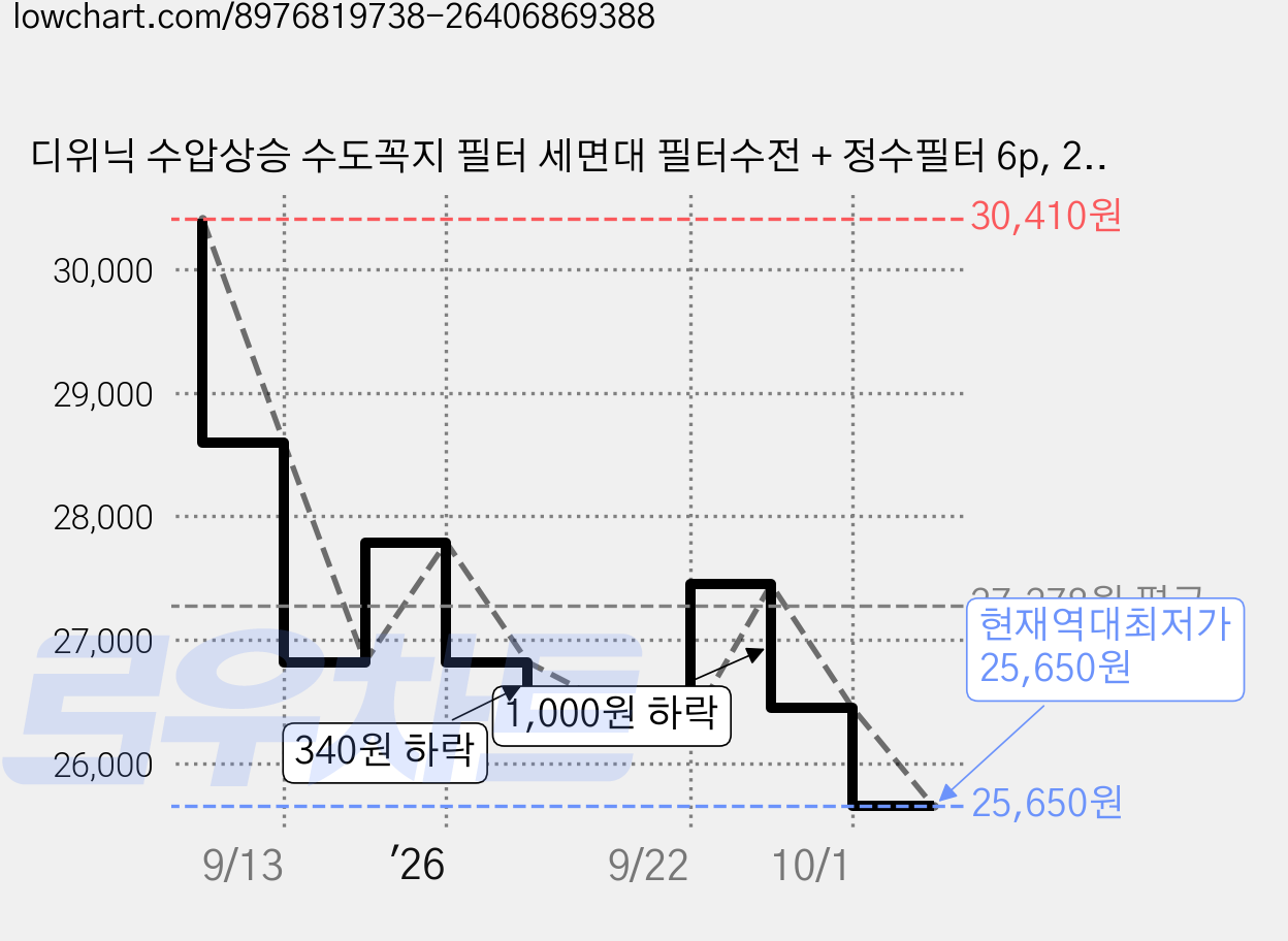 디위닉 수압상승 수도꼭지 필터 세면대 필터수전 + 정수필터 6p, 2개 가격 변동 차트, 현재가 25,650원, 역대최저가