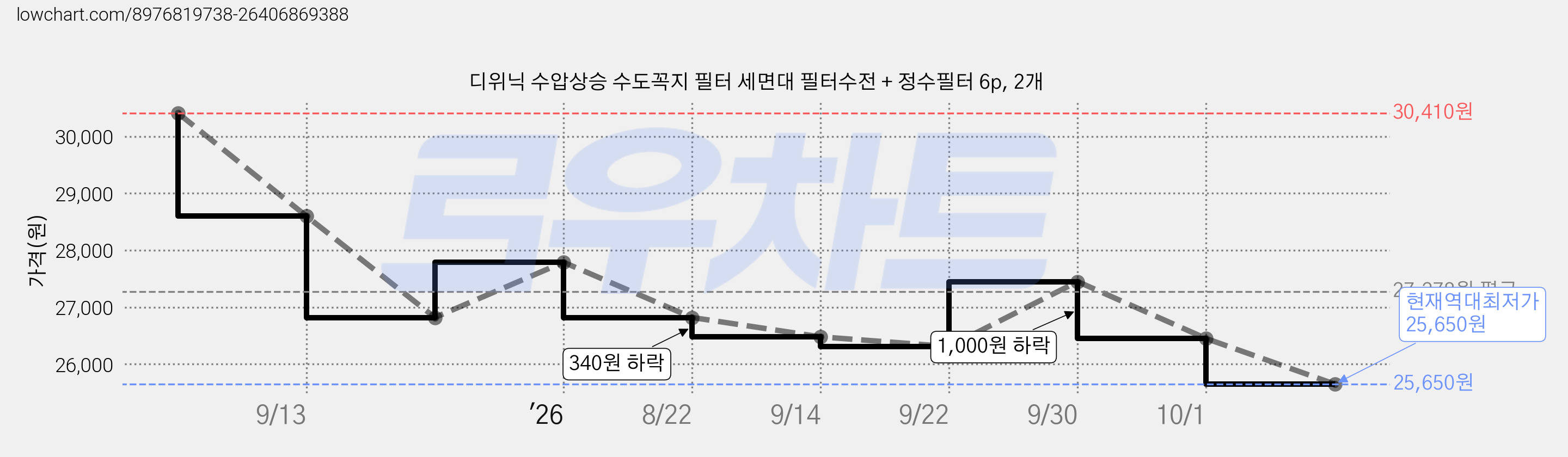 디위닉 수압상승 수도꼭지 필터 세면대 필터수전 + 정수필터 6p, 2개 가격 변동 차트, 현재가 25,650원, 역대최저가