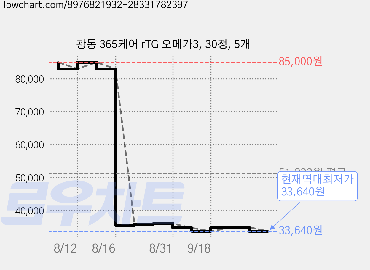 광동 365케어 rTG 오메가3, 30정, 5개 가격 변동 차트, 현재가 33,640원, 역대최저가