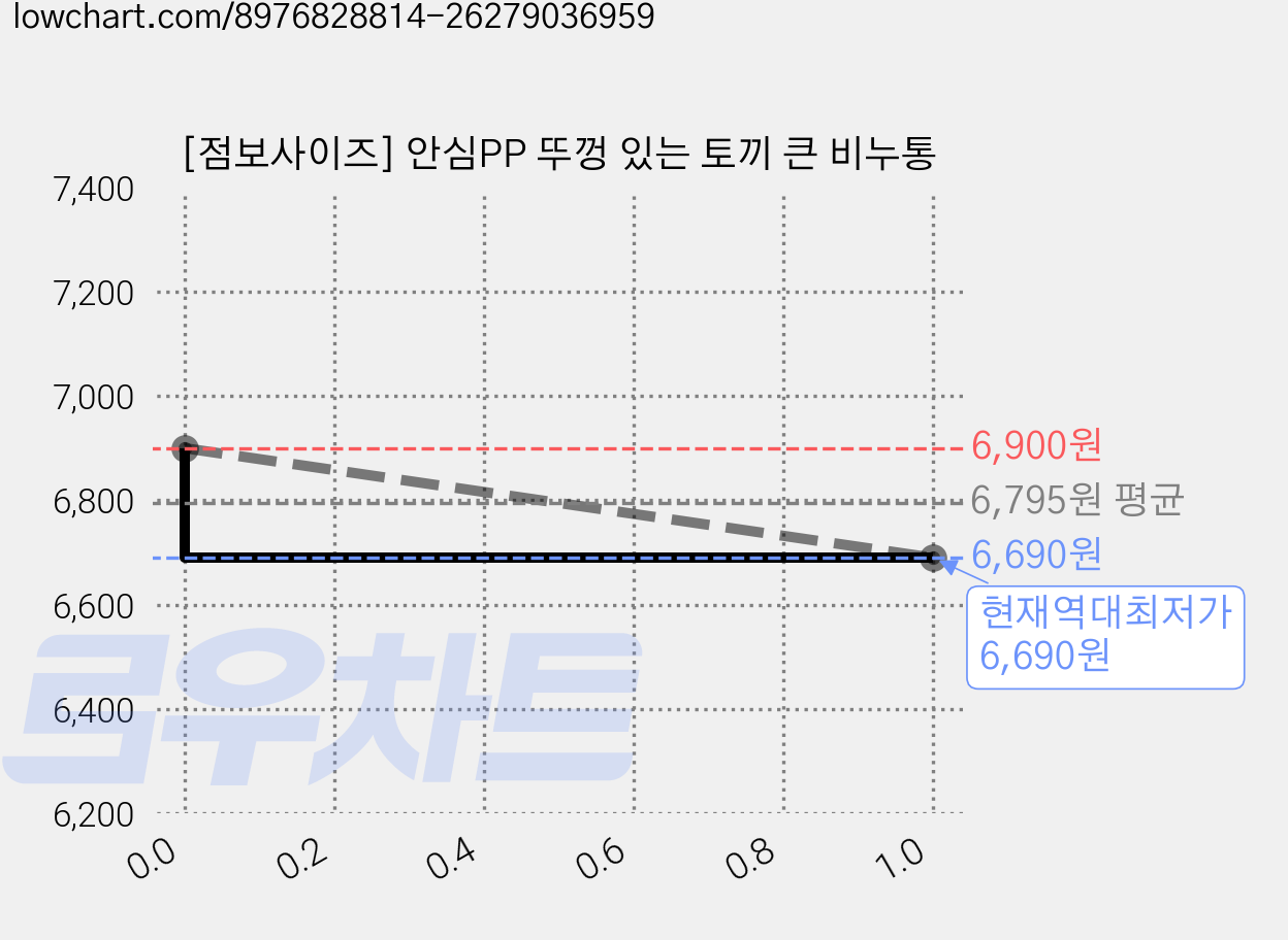 [점보사이즈] 안심PP 뚜껑 있는 토끼 큰 비누통 가격 변동 차트, 현재가 6,690원, 역대최저가